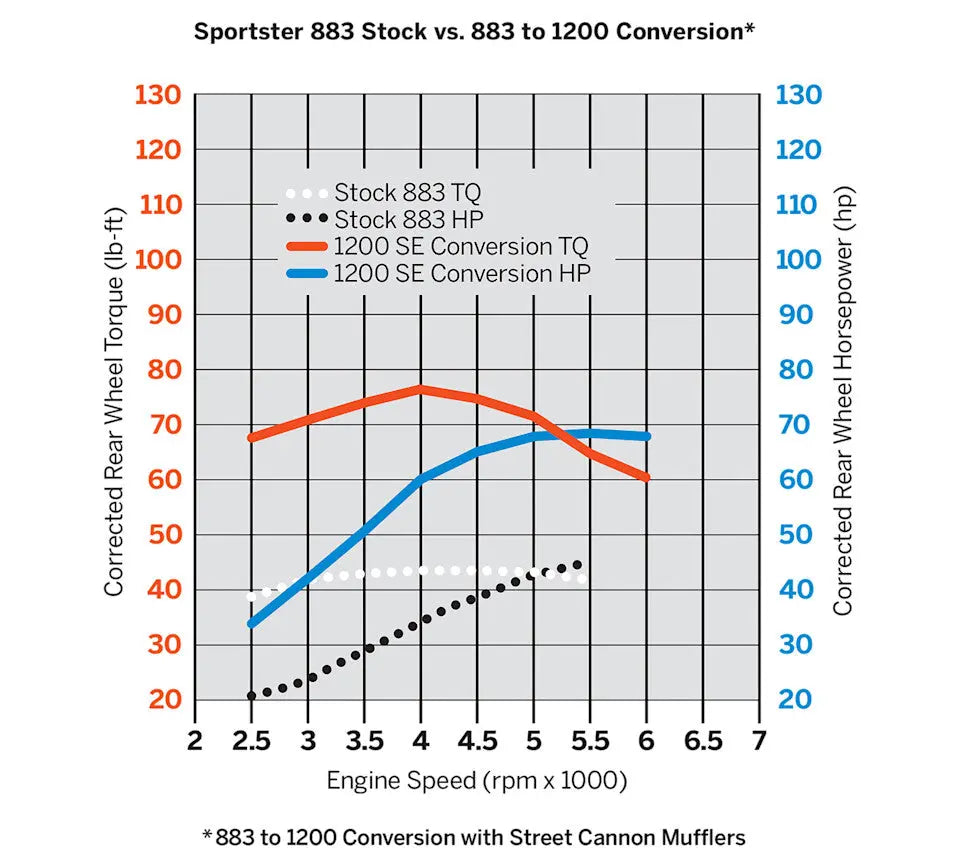 Screamin' Eagle Sportster 883CC to 1200CC Conversion Kit Harley Davidson