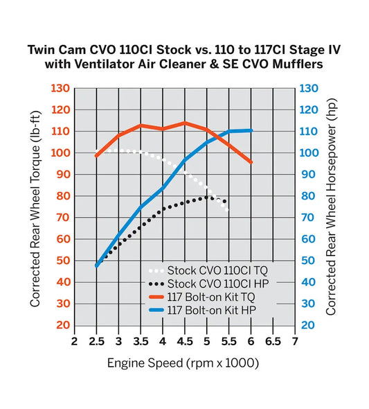 Screamin' Eagle Twin Cam Bolt-On 110CI to 117CI Kit Harley Davidson